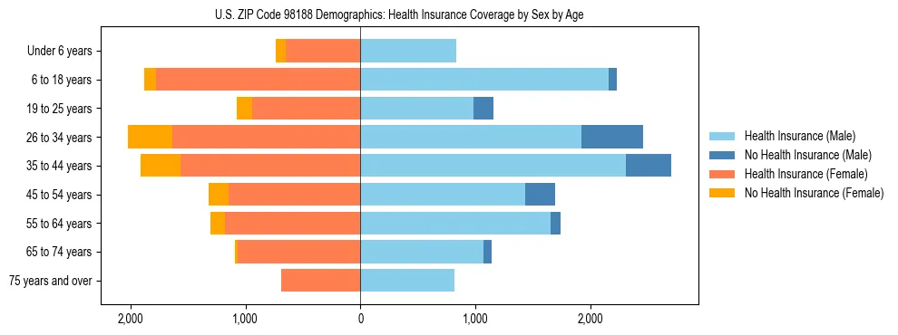 Pyramid chart showing health insurance coverage distribution by age and sex in US ZIP Code 98188 based on 2023 ACS data.