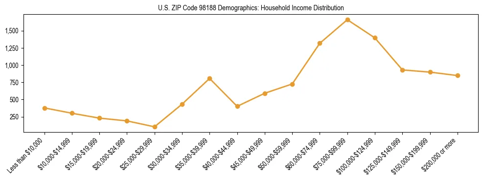Bar chart showing household income distribution brackets for US ZIP Code 98188 based on 2023 ACS data.