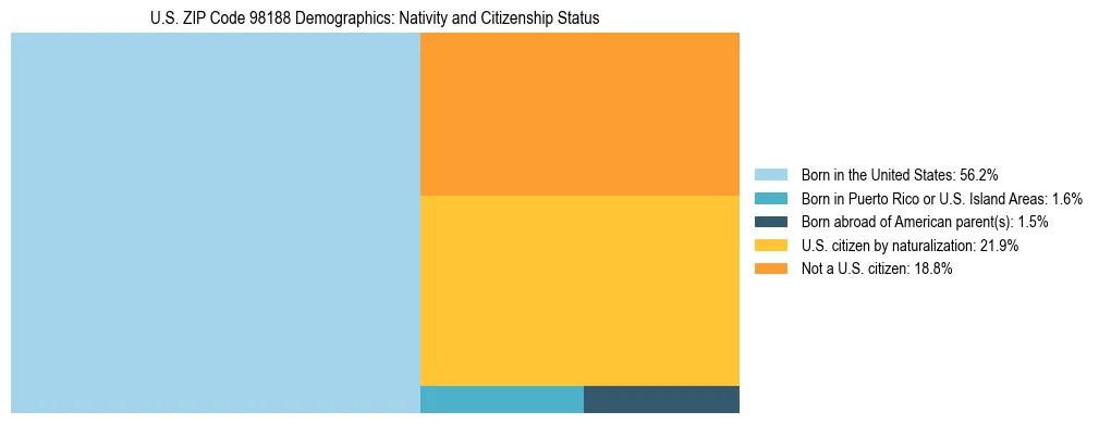 Treemap showing population distribution by nativity and citizenship status in US ZIP Code 98188 based on 2023 ACS data.