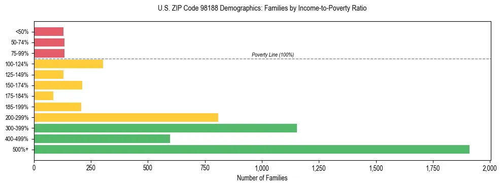 Bar chart showing family distribution by income-to-poverty ratio in US ZIP Code 98188, based on 2023 ACS data.