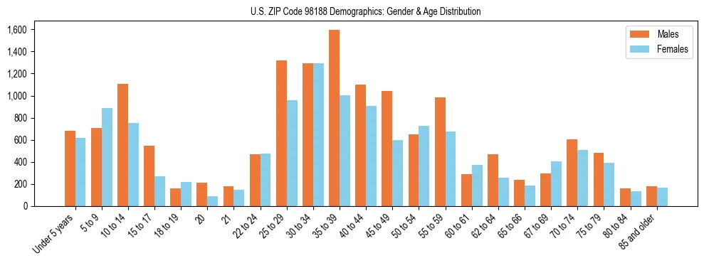 Population pyramid for US ZIP Code 98188 showing male vs female age distribution based on 2023 ACS data.