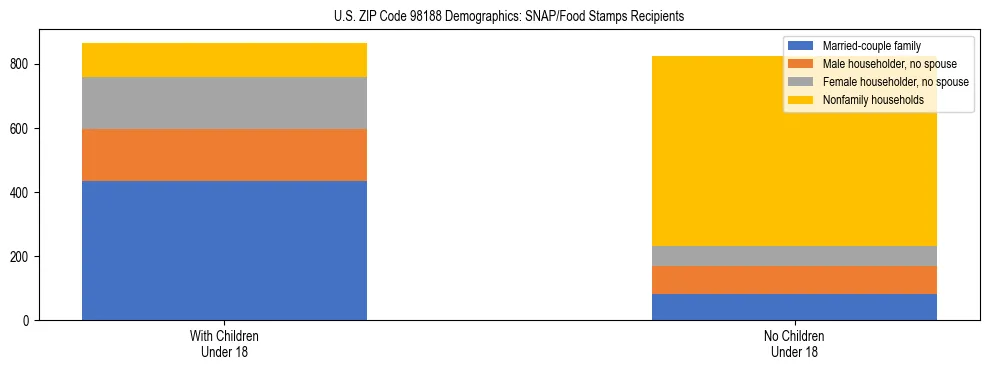 Stacked bar chart showing SNAP recipient household composition by presence of children in US ZIP Code 98188, based on 2023 ACS data.