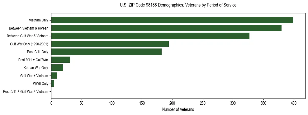 Bar chart showing the distribution of veterans by period of military service in US ZIP Code 98188 based on 2023 ACS data.