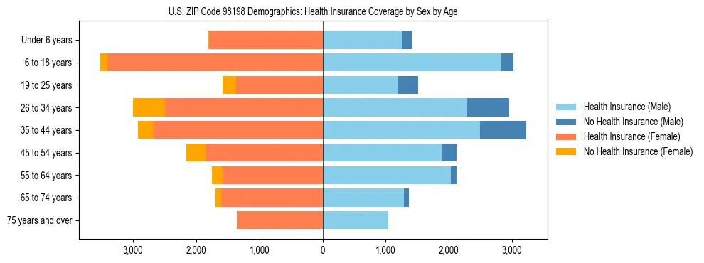 Pyramid chart showing health insurance coverage distribution by age and sex in US ZIP Code 98198 based on 2023 ACS data.