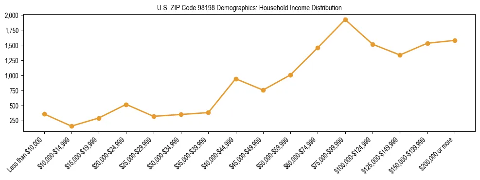 Bar chart showing household income distribution brackets for US ZIP Code 98198 based on 2023 ACS data.