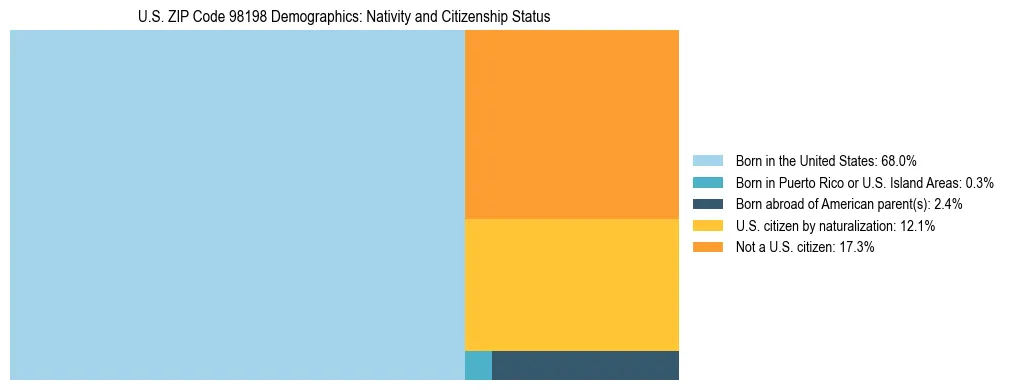 Treemap showing population distribution by nativity and citizenship status in US ZIP Code 98198 based on 2023 ACS data.
