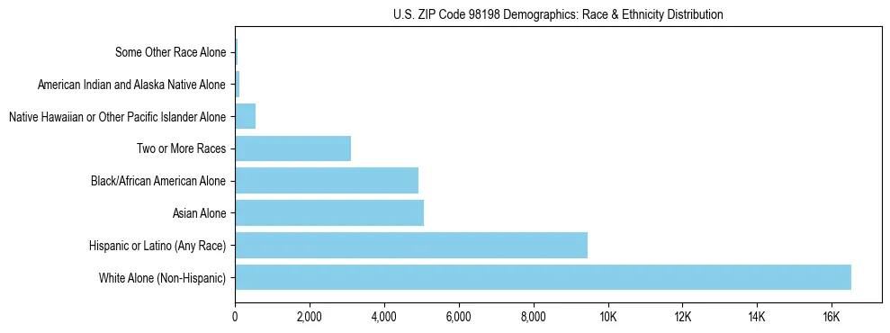 Pie chart showing the racial and ethnic composition of US ZIP Code 98198 based on 2023 ACS data.