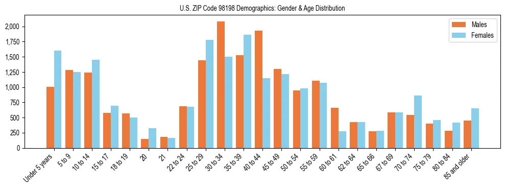 Population pyramid for US ZIP Code 98198 showing male vs female age distribution based on 2023 ACS data.