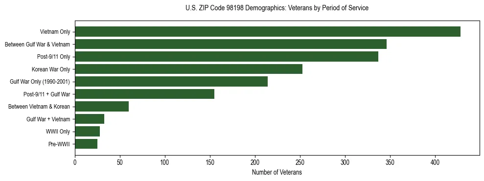 Bar chart showing the distribution of veterans by period of military service in US ZIP Code 98198 based on 2023 ACS data.