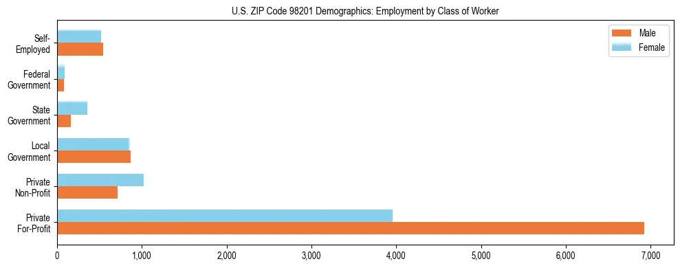 Bar chart showing employment distribution by class of worker (Private, Government, Self-Employed) in US ZIP Code 98201 based on 2023 ACS data.
