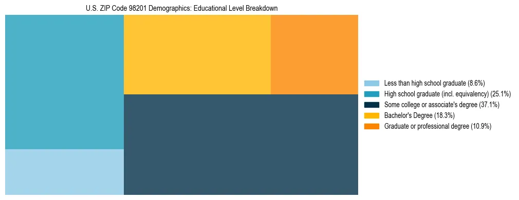 Treemap chart illustrating educational attainment levels for adults 25+ in US ZIP Code 98201 based on 2023 ACS data.