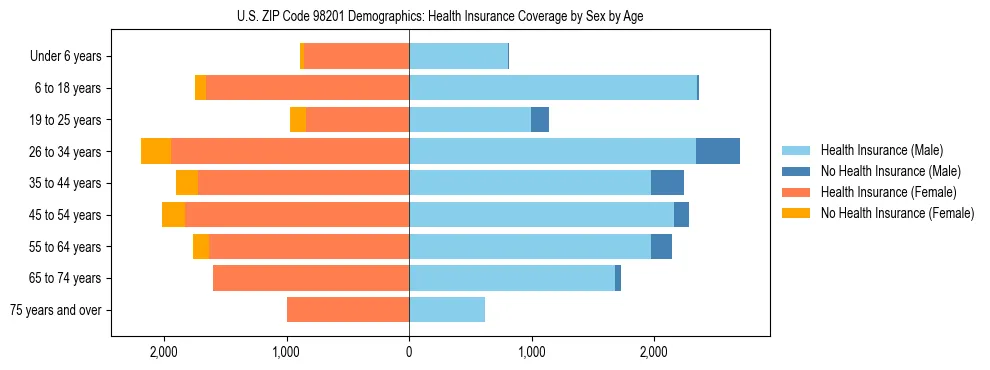 Pyramid chart showing health insurance coverage distribution by age and sex in US ZIP Code 98201 based on 2023 ACS data.