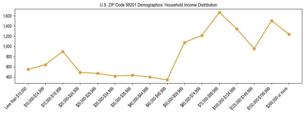 Bar chart showing household income distribution brackets for US ZIP Code 98201 based on 2023 ACS data.