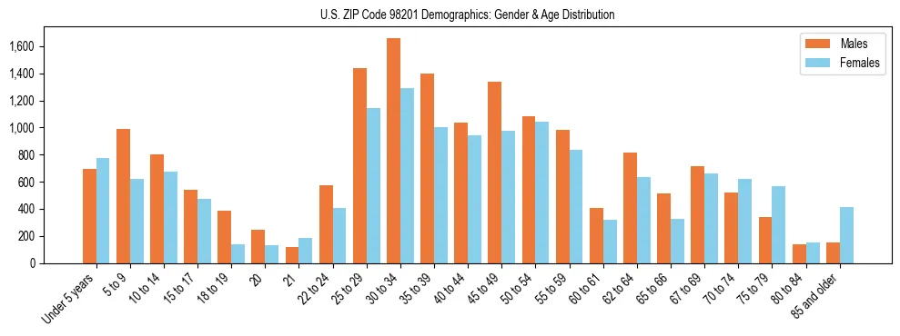 Population pyramid for US ZIP Code 98201 showing male vs female age distribution based on 2023 ACS data.
