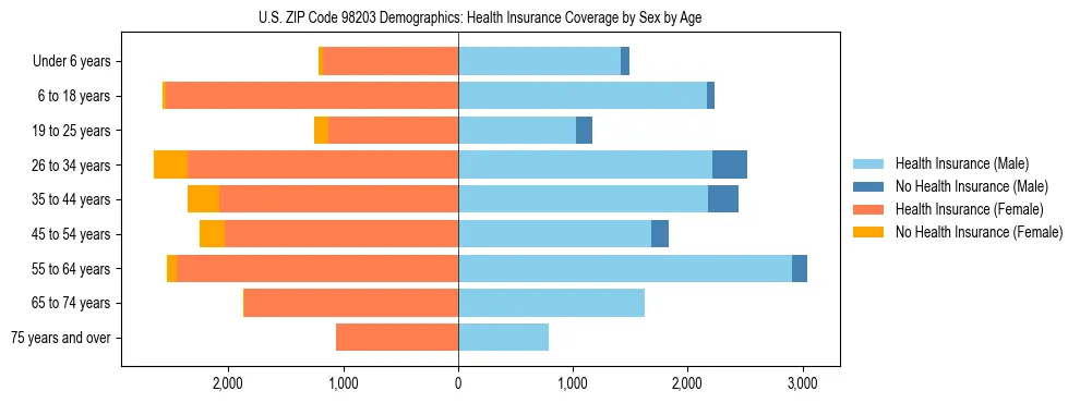 Pyramid chart showing health insurance coverage distribution by age and sex in US ZIP Code 98203 based on 2023 ACS data.