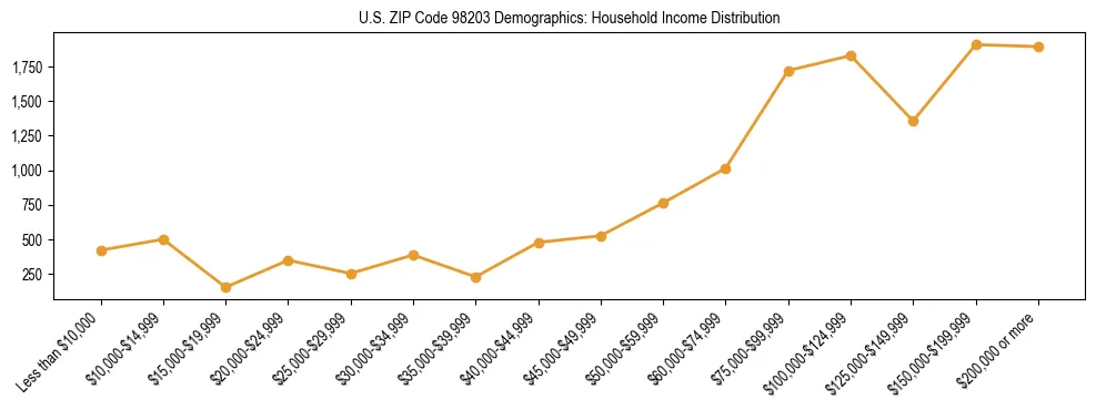 Bar chart showing household income distribution brackets for US ZIP Code 98203 based on 2023 ACS data.
