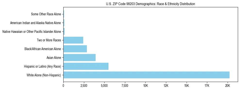 Pie chart showing the racial and ethnic composition of US ZIP Code 98203 based on 2023 ACS data.