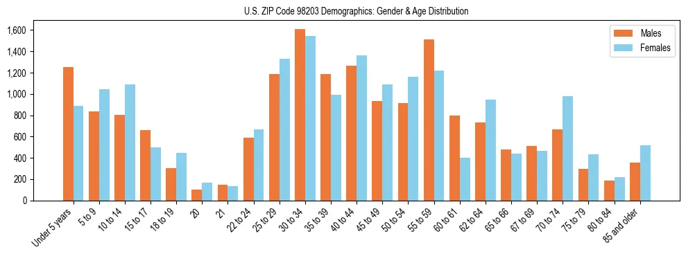 Population pyramid for US ZIP Code 98203 showing male vs female age distribution based on 2023 ACS data.