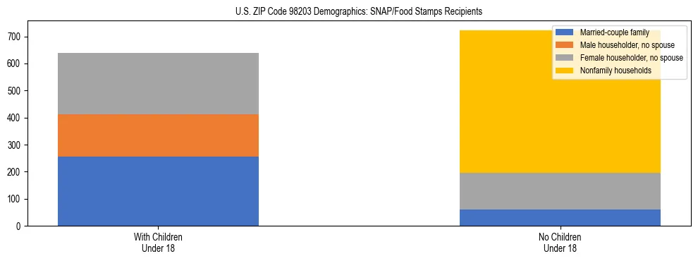 Stacked bar chart showing SNAP recipient household composition by presence of children in US ZIP Code 98203, based on 2023 ACS data.