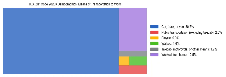 Treemap chart illustrating how workers in US ZIP Code 98203 commute to work based on 2023 ACS data.