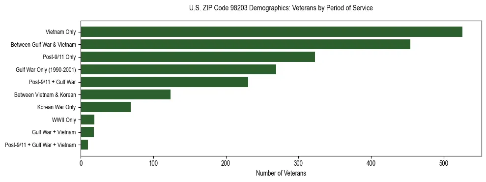 Bar chart showing the distribution of veterans by period of military service in US ZIP Code 98203 based on 2023 ACS data.