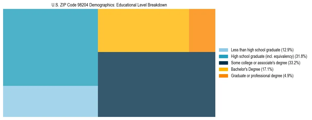 Treemap chart illustrating educational attainment levels for adults 25+ in US ZIP Code 98204 based on 2023 ACS data.