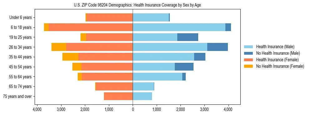 Pyramid chart showing health insurance coverage distribution by age and sex in US ZIP Code 98204 based on 2023 ACS data.