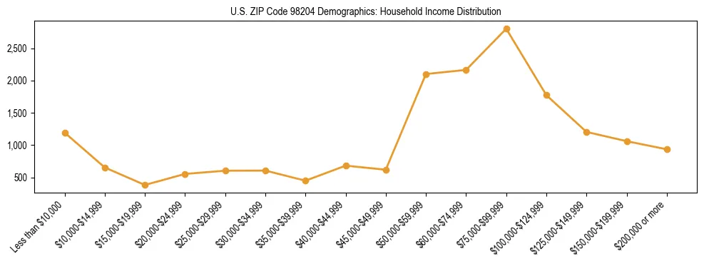 Bar chart showing household income distribution brackets for US ZIP Code 98204 based on 2023 ACS data.