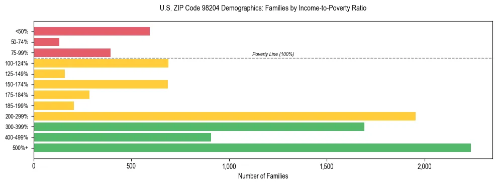 Bar chart showing family distribution by income-to-poverty ratio in US ZIP Code 98204, based on 2023 ACS data.