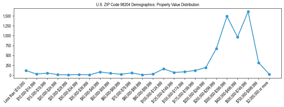 Line chart showing property value distribution for owner-occupied homes in US ZIP Code 98204 based on 2023 ACS data.