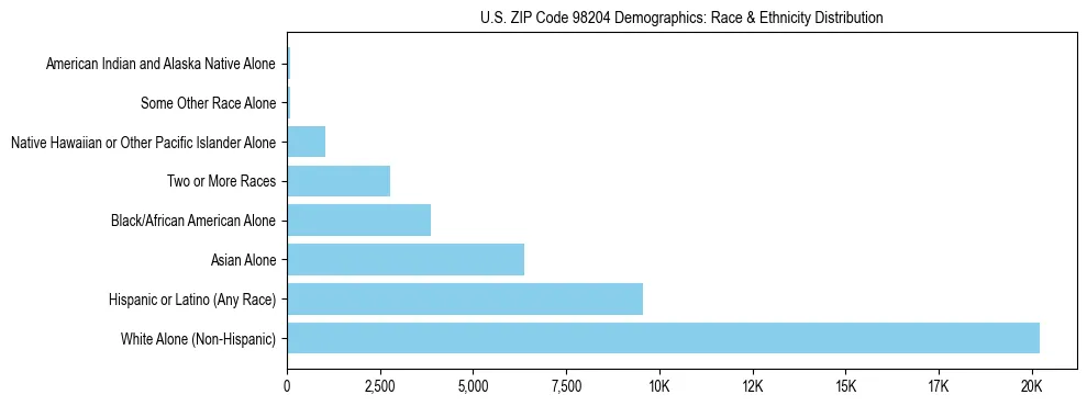 Pie chart showing the racial and ethnic composition of US ZIP Code 98204 based on 2023 ACS data.