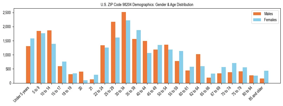 Population pyramid for US ZIP Code 98204 showing male vs female age distribution based on 2023 ACS data.