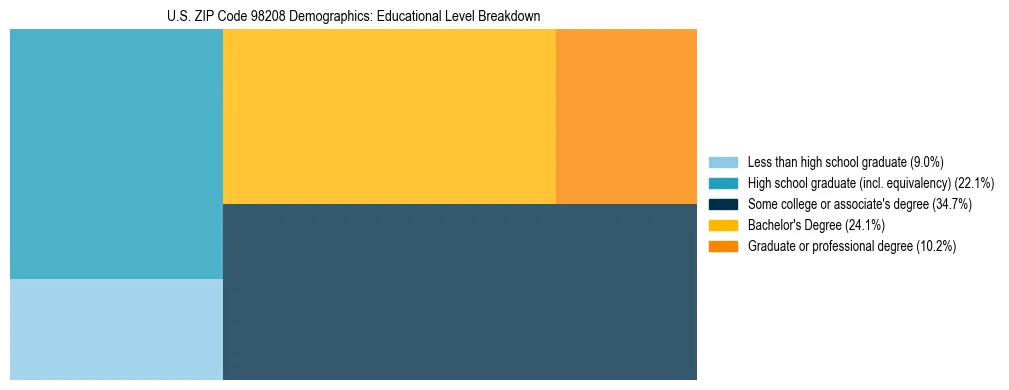 Treemap chart illustrating educational attainment levels for adults 25+ in US ZIP Code 98208 based on 2023 ACS data.