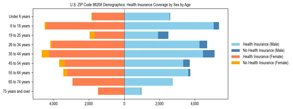 Pyramid chart showing health insurance coverage distribution by age and sex in US ZIP Code 98208 based on 2023 ACS data.
