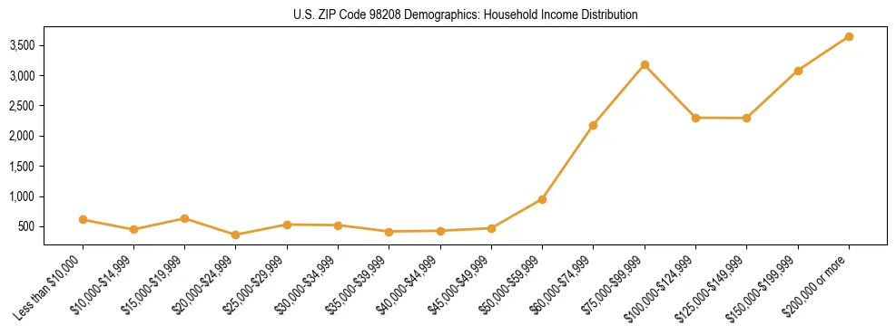 Bar chart showing household income distribution brackets for US ZIP Code 98208 based on 2023 ACS data.