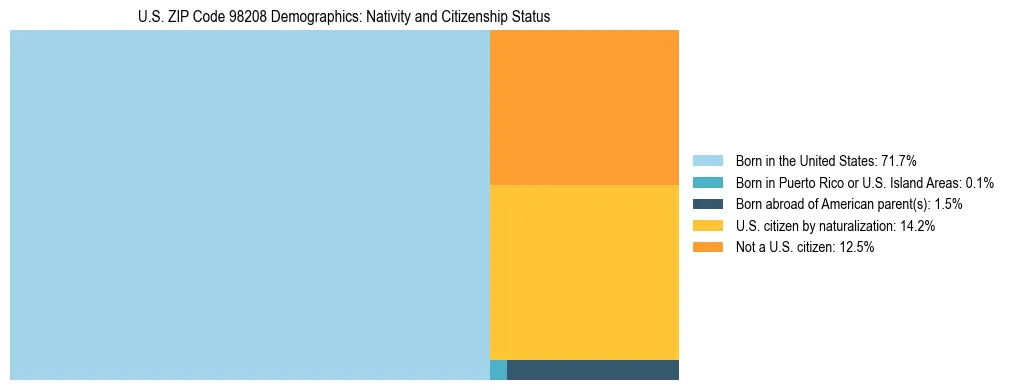 Treemap showing population distribution by nativity and citizenship status in US ZIP Code 98208 based on 2023 ACS data.