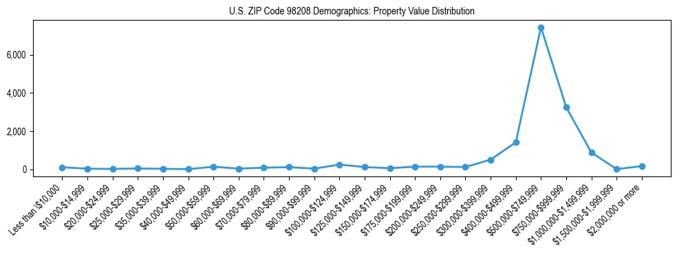 Line chart showing property value distribution for owner-occupied homes in US ZIP Code 98208 based on 2023 ACS data.