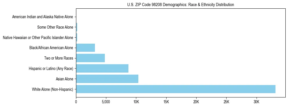 Pie chart showing the racial and ethnic composition of US ZIP Code 98208 based on 2023 ACS data.