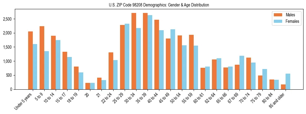 Population pyramid for US ZIP Code 98208 showing male vs female age distribution based on 2023 ACS data.