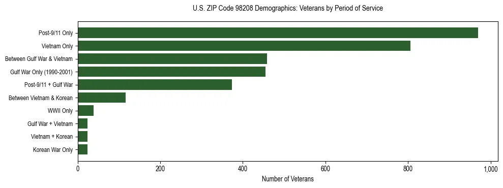 Bar chart showing the distribution of veterans by period of military service in US ZIP Code 98208 based on 2023 ACS data.