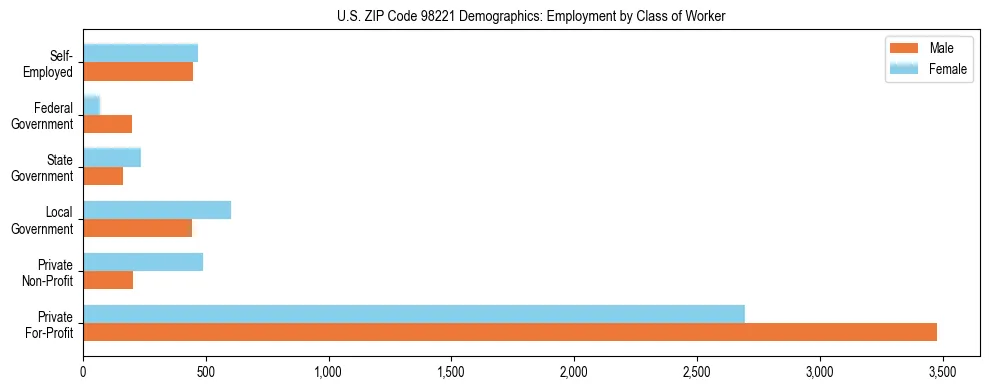 Bar chart showing employment distribution by class of worker (Private, Government, Self-Employed) in US ZIP Code 98221 based on 2023 ACS data.