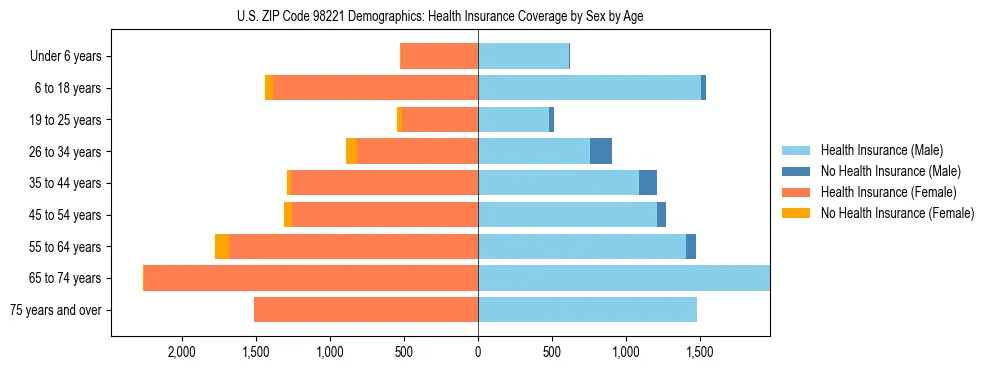 Pyramid chart showing health insurance coverage distribution by age and sex in US ZIP Code 98221 based on 2023 ACS data.