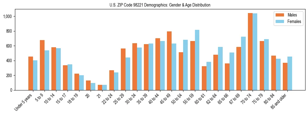Population pyramid for US ZIP Code 98221 showing male vs female age distribution based on 2023 ACS data.