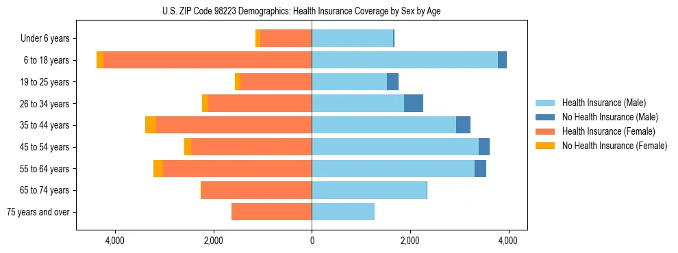 Pyramid chart showing health insurance coverage distribution by age and sex in US ZIP Code 98223 based on 2023 ACS data.
