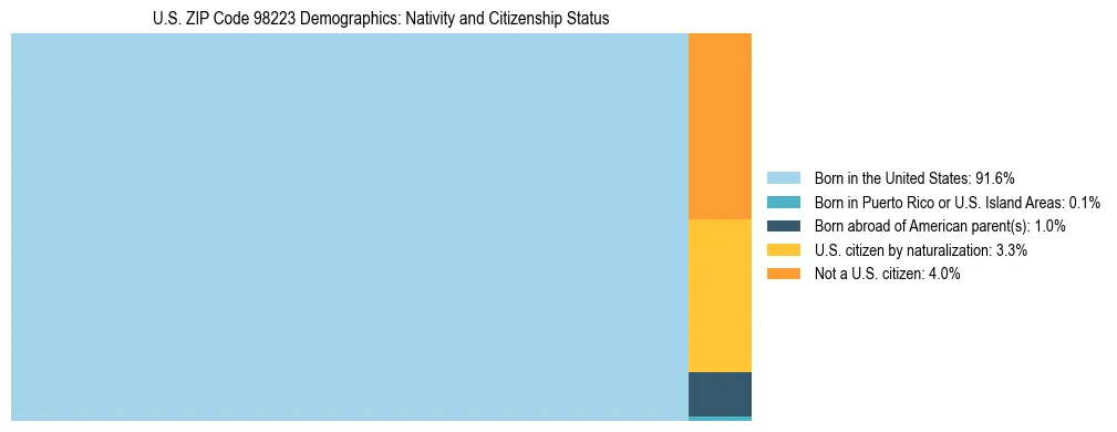 Treemap showing population distribution by nativity and citizenship status in US ZIP Code 98223 based on 2023 ACS data.