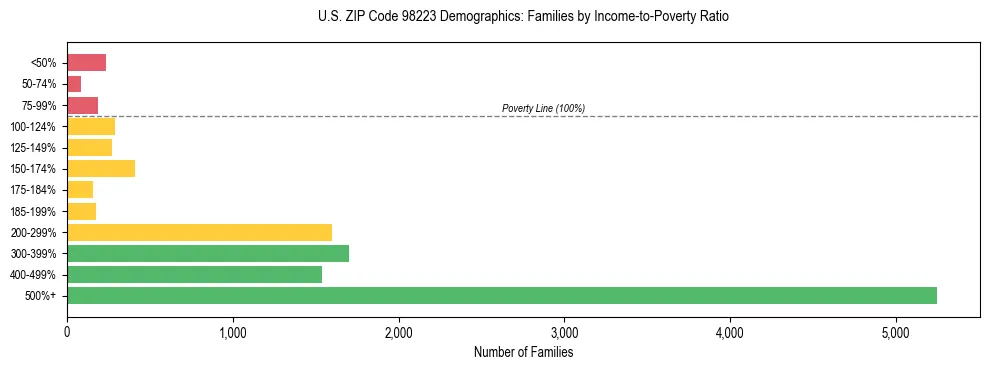 Bar chart showing family distribution by income-to-poverty ratio in US ZIP Code 98223, based on 2023 ACS data.