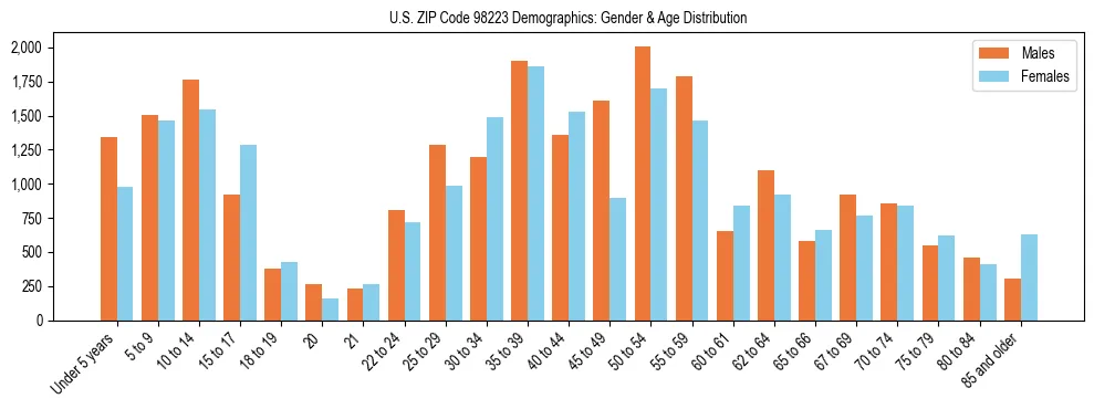 Population pyramid for US ZIP Code 98223 showing male vs female age distribution based on 2023 ACS data.