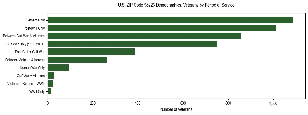 Bar chart showing the distribution of veterans by period of military service in US ZIP Code 98223 based on 2023 ACS data.