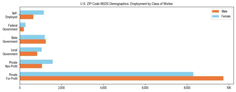 Bar chart showing employment distribution by class of worker (Private, Government, Self-Employed) in US ZIP Code 98225 based on 2023 ACS data.