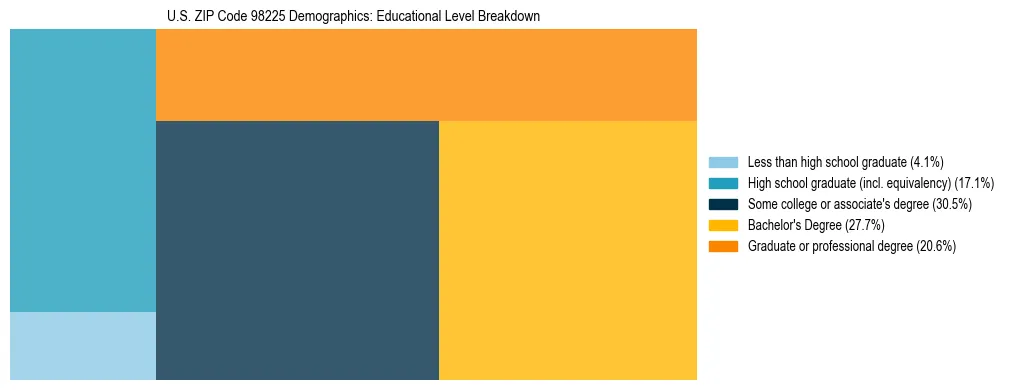 Treemap chart illustrating educational attainment levels for adults 25+ in US ZIP Code 98225 based on 2023 ACS data.